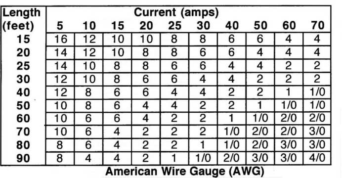 The basic formula for Amps, Gauge, and Length of wire